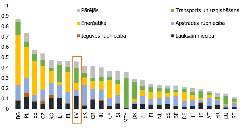 4. attēls. SEG emisiju apjoms pret pievienoto vērtību Eiropas valstīs 2019. gadā (tūkst. t/1 milj. eiro).