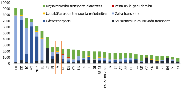 5. attēls. Transporta un uzglabāšanas nozares un mājsaimniecību transporta aktivitāšu radīto SEG emisiju apjoms Eiropas valstīs 2019. gadā (kg/1 iedz.).