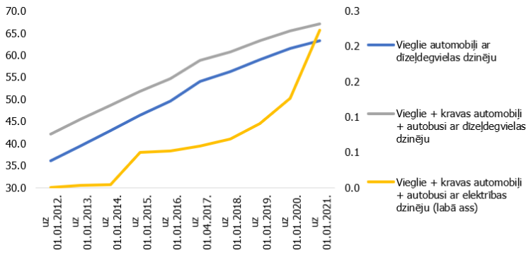 6. attēls. Latvijā reģistrēto transportlīdzekļu ar dīzeļdegvielas un elektrības dzinēju īpatsvars, %.