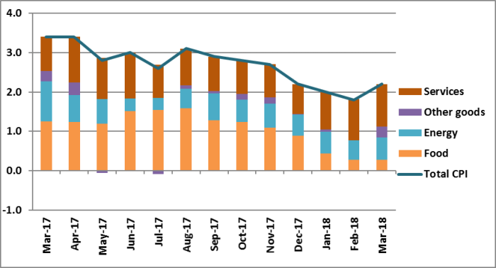 Chart&nbsp;1 Annual inflation by consumption group (in percentage points)