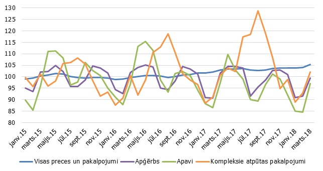 Patēriņa cenu indekss (2015=100)