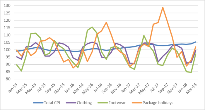 Chart&nbsp;2: Consumer price index (2015 = 100)