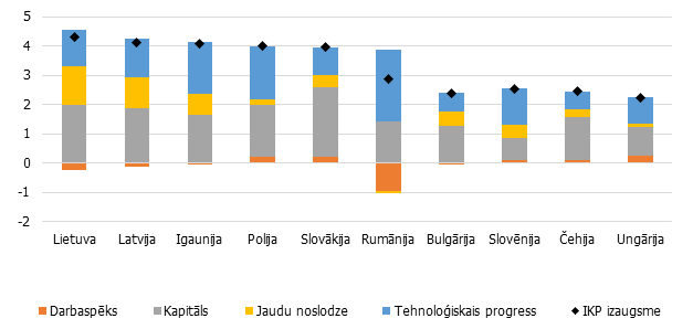 Gada vidējā IKP izaugsme laika posmā 1996.g.-2016.g. (%) un to noteicošie faktori