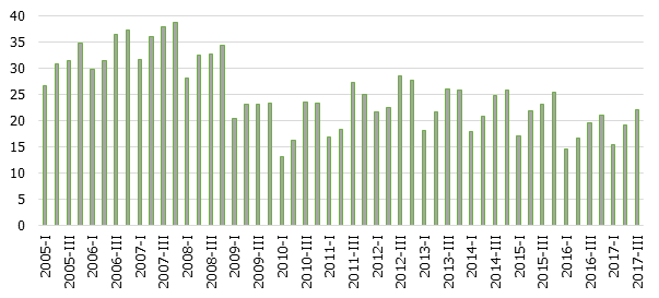 Investīciju īpatsvars Latvijas ekonomikā, % no IKP