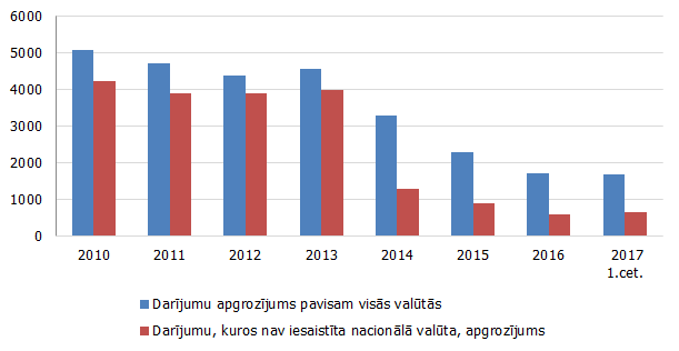 Vidējais dienas apgrozījums valūtas tirgos pavisam un pārējās valūtās, izņemot nacionālo, milj. EUR