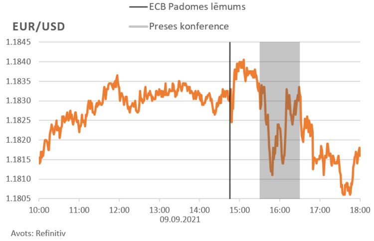 finanšu tirgus reakcija, 10.09.2021