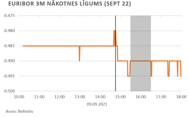 finanšu tirgus reakcija, 10.09.2021