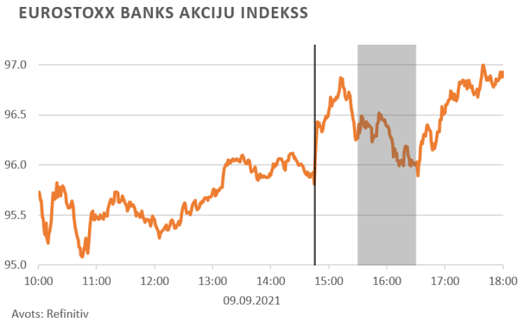 finanšu tirgus reakcija, 10.09.2021