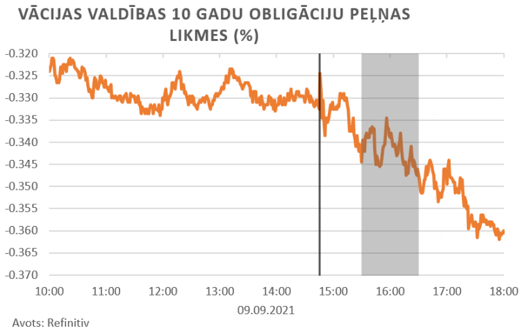 finanšu tirgus reakcija, 10.09.2021