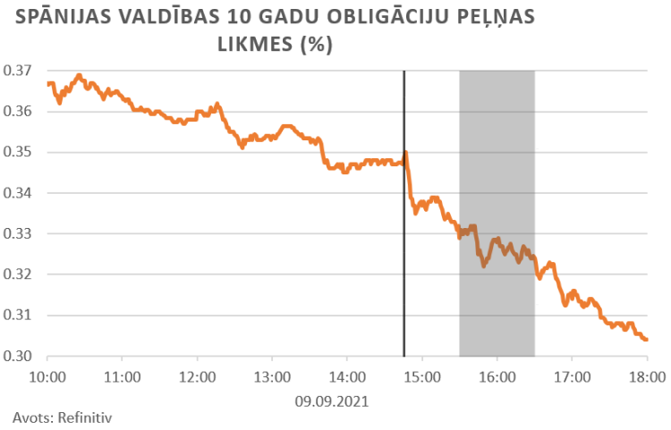 finanšu tirgus reakcija, 10.09.2021