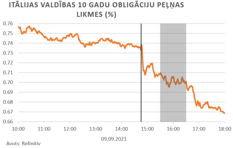 finanšu tirgus reakcija, 10.09.2021