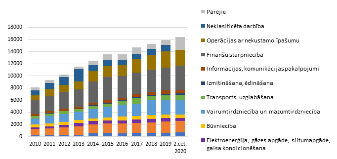 Ārvalstu tiešās investīcijas, atlikums perioda beigās (milj. EUR)