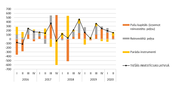 Ārvalstu tiešās investīcijas Latvijā, darījumi (milj. EUR)