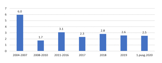 Ārvalstu tiešo investīciju plūsma % no IKP