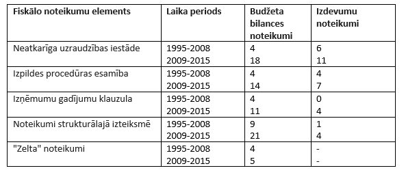 Fiskālo nosacījumu elementi OECD valstīs Avots: SVF, Schaechter et al. (2012)  