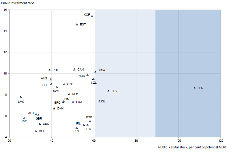 Publiskā sektora uzkrātais kapitāls un valdības investīcijas OECD valstīs (2013. g.)