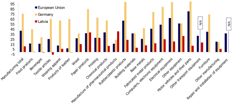 Chart&nbsp;2. Shortage of materials/equipment as a factor limiting production, changes in Q IV 2021 vis-à-vis Q IV 2019 (percentage points)