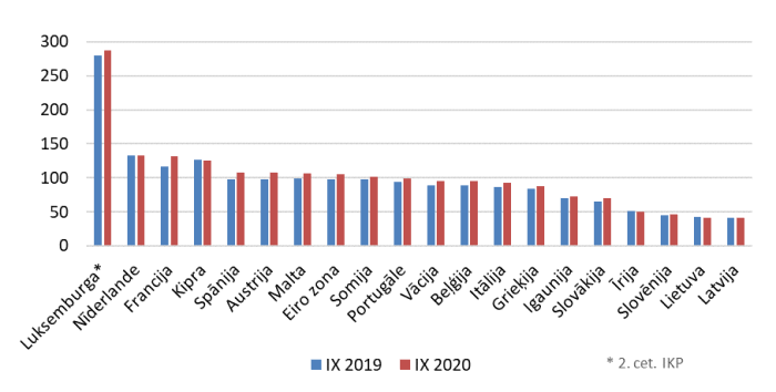 Kredītu attiecība pret IKP eiro zonas valstīs (%)