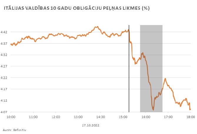 Itālijas valdības 10 gadu obligāciju peļņas likmes (%) 