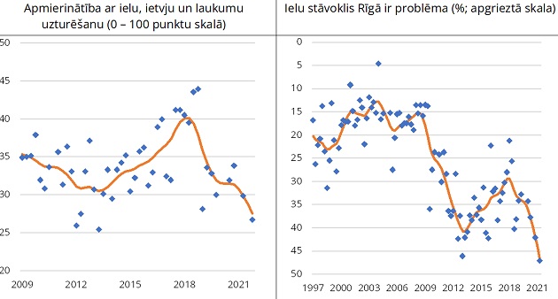 Rīdzinieku apmierinātība ar Rīgas Domes darbu ielu un ietvju uzturēšanā  