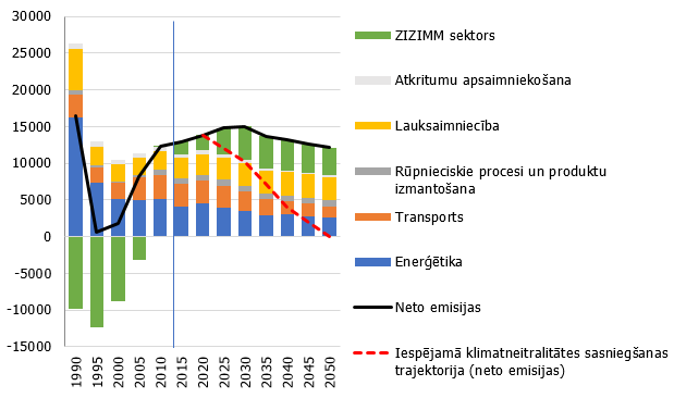 Latvijas kopējais SEG emisiju apjoms un prognozes