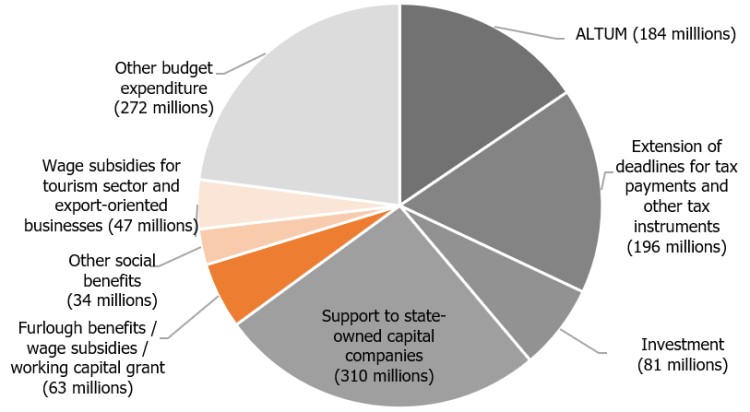 Chart. The public financing (in millions of euro) to mitigate the COVID-19 impact which had been actually paid out by 31 December 2020.