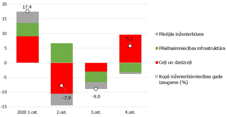 1.attēls. Inženierbūvniecības būvobjektu devumi gada pārmaiņās (fakt. cenās., %, procentpunktos).