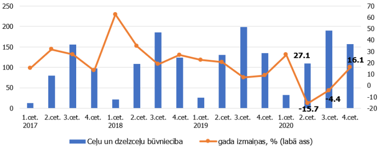 2.attēls. Ceļu un dzelzceļu būvniecība (apjoms fakt. cenās, milj. eiro).