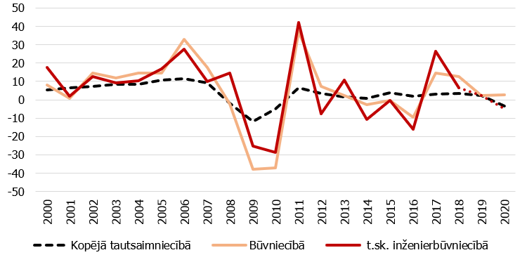 3.attēls. Pievienotās vērtības gada pārmaiņas, % (salīdz. cenās).