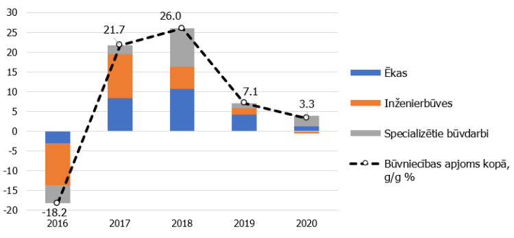 4. attēls. Būvniecības sektoru devumi gada pārmaiņās (faktiskajās cenās, % un procentpunktos).