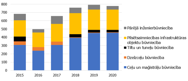 6.attēls. Inženierbūvju būvniecības apjomi, milj. eiro.