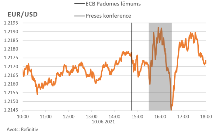 Finanšu tirgus reakcija, 11.06.2021.