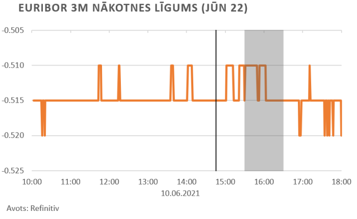 Finanšu tirgus reakcija, 11.06.2021.