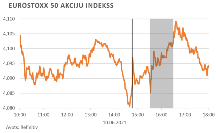 Finanšu tirgus reakcija, 11.06.2021.