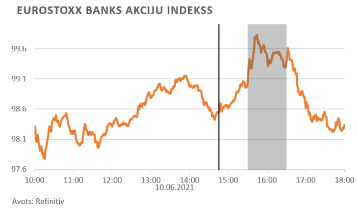 Finanšu tirgus reakcija, 11.06.2021.