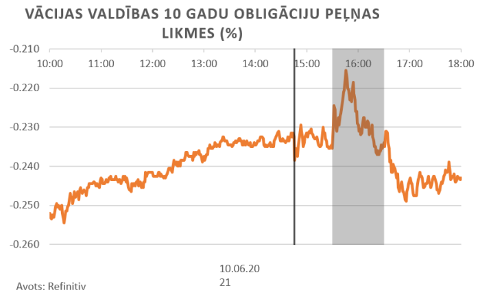 Finanšu tirgus reakcija, 11.06.2021.