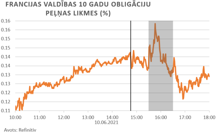 Finanšu tirgus reakcija, 11.06.2021.