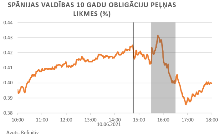 Finanšu tirgus reakcija, 11.06.2021.