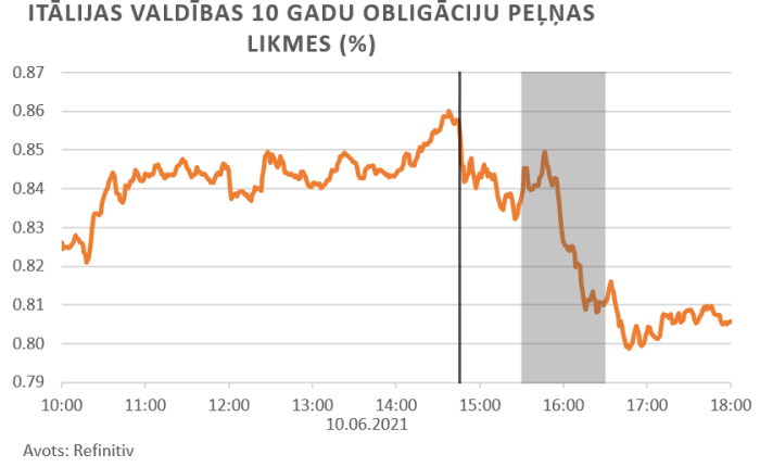 Finanšu tirgus reakcija, 11.06.2021.