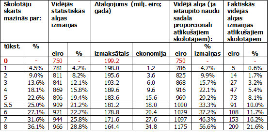 Kā mainās atalgojums, samazinot skolotāju skaitu ar zemāko mēneša atalgojumu