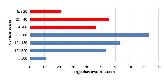 Vispārējās izglītības iestāžu (izņemot speciālās izglītības iestādes) skaita sadalījums pēc izglītojamo skaita 10.-12. klasēs  2016. gada 1. septembrī