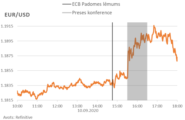 1. attēls. Eur un usd