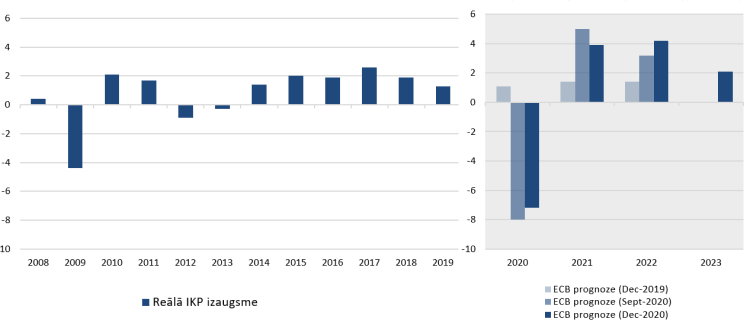 Reālā IKP izaugsme eiro zonā un ECB prognozes (%, g/g)