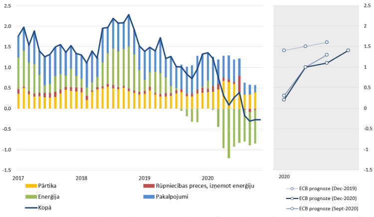 Eiro zonas inflācija un tās komponenšu devums, ECB inflācijas prognozes (%, g/g)