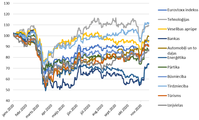 Eurostoxx akciju cenu indekss un atsevišķi industriju apakšindeks