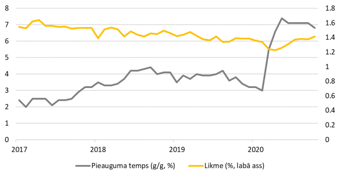 No jauna izsniegto kredītu eiro zonas nefinanšu uzņēmumiem un likme (pieauguma temps, g/g, %; gada likme %)