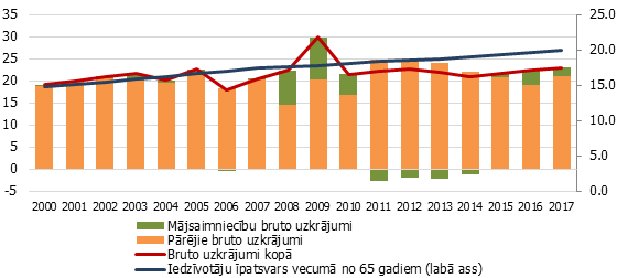 Uzkrājumu līmenis un iedzīvotāju vecumā no 65 gadiem īpatsvars Latvijā