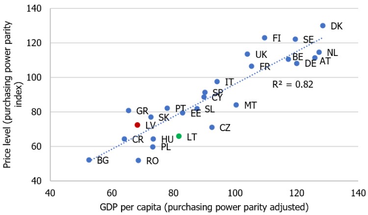 Figure A1. Income and price level in the EU countries (% of the EU average; 2019)