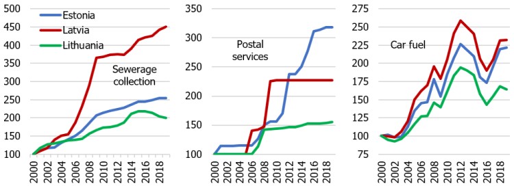Figure A2. Selected administrative and utility price indices in the Baltic countries (year 2000 = 100)