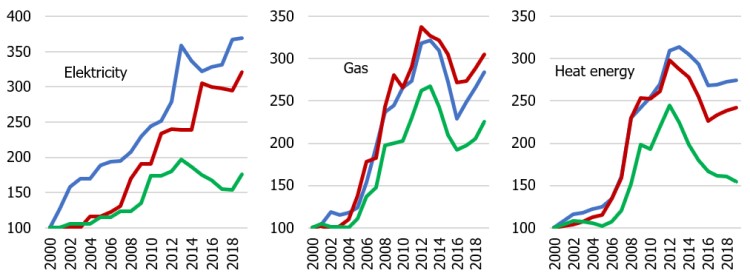 Figure A2. Selected administrative and utility price indices in the Baltic countries (year 2000 = 100)